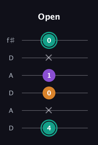 F♯ Augmented Flat 13th guitar tab — Open (4 x 0 1 x 0) in Open C Tuning (CGCGCE) · Capo 2