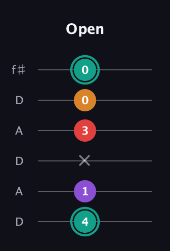 F♯ Augmented Flat 5th guitar tab — Open (4 1 x 3 0 0) in Open C Tuning (CGCGCE) · Capo 2