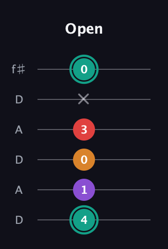 F♯ Augmented Flat 5th guitar tab — Open (4 1 0 3 x 0) in Open C Tuning (CGCGCE) · Capo 2