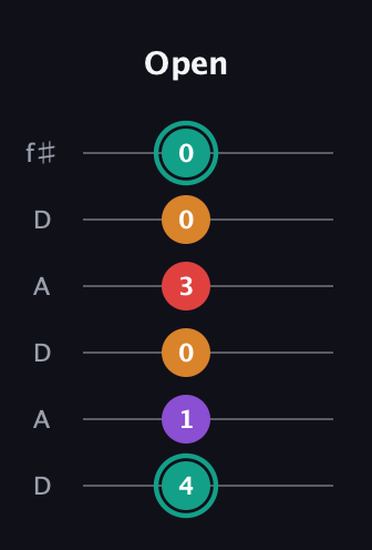 F♯ Augmented Flat 5th guitar tab — Open (4 1 0 3 0 0) in Open C Tuning (CGCGCE) · Capo 2