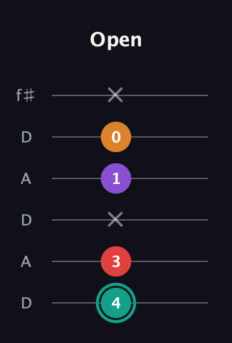 F♯ Augmented Flat 5th guitar tab — Open (4 3 x 1 0 x) in Open C Tuning (CGCGCE) · Capo 2
