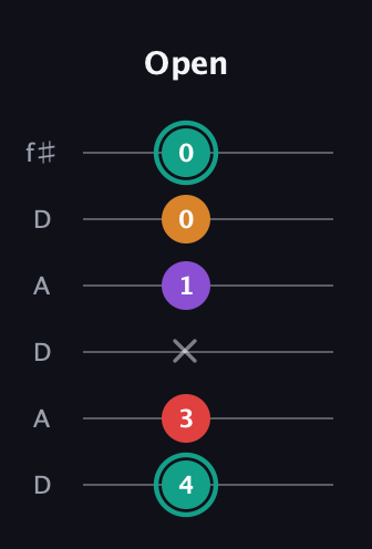 F♯ Augmented Flat 5th guitar tab — Open (4 3 x 1 0 0) in Open C Tuning (CGCGCE) · Capo 2