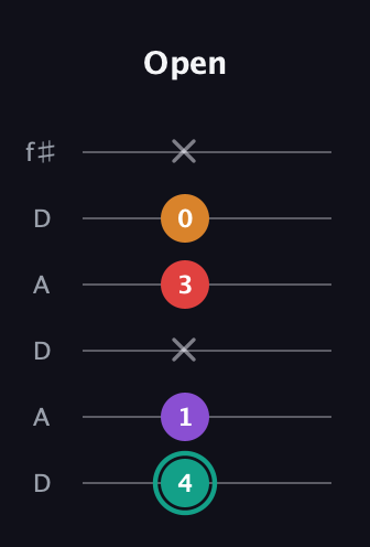 F♯ Augmented Flat 5th guitar tab — Open (4 1 x 3 0 x) in Open C Tuning (CGCGCE) · Capo 2