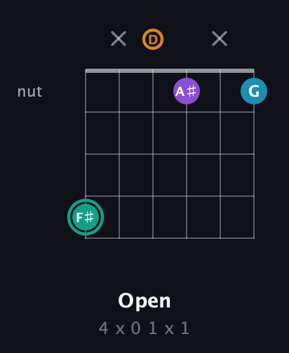 F♯ Augmented Flat 9th guitar chord — Open (4 x 0 1 x 1) fretboard diagram in Open C Tuning (CGCGCE) · Capo 2