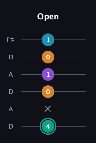 F♯ Augmented Flat 9th guitar tab — Open (4 x 0 1 0 1) in Open C Tuning (CGCGCE) · Capo 2