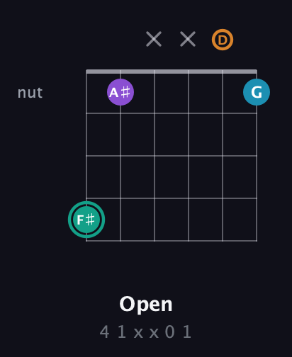 F♯ Augmented Flat 9th guitar chord — Open (4 1 x x 0 1) fretboard diagram in Open C Tuning (CGCGCE) · Capo 2