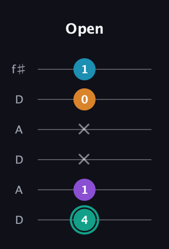 F♯ Augmented Flat 9th guitar tab — Open (4 1 x x 0 1) in Open C Tuning (CGCGCE) · Capo 2