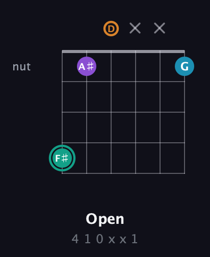 F♯ Augmented Flat 9th guitar chord — Open (4 1 0 x x 1) fretboard diagram in Open C Tuning (CGCGCE) · Capo 2