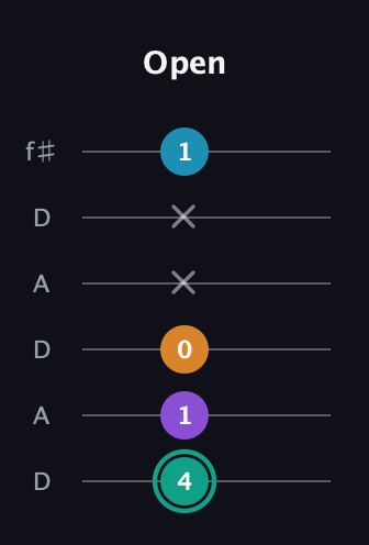 F♯ Augmented Flat 9th guitar tab — Open (4 1 0 x x 1) in Open C Tuning (CGCGCE) · Capo 2