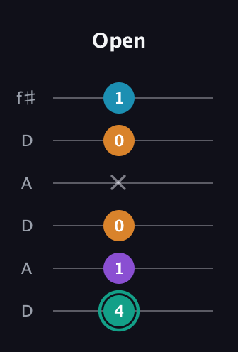 F♯ Augmented Flat 9th guitar tab — Open (4 1 0 x 0 1) in Open C Tuning (CGCGCE) · Capo 2