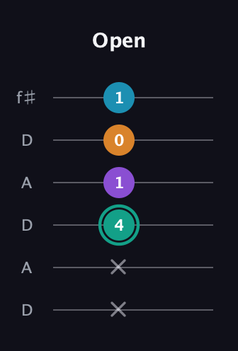 F♯ Augmented Flat 9th guitar tab — Open (x x 4 1 0 1) in Open C Tuning (CGCGCE) · Capo 2