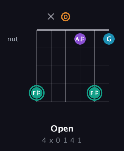 F♯ Augmented Flat 9th guitar chord — Open (4 x 0 1 4 1) fretboard diagram in Open C Tuning (CGCGCE) · Capo 2