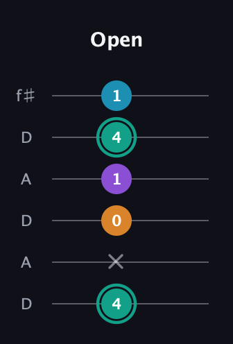 F♯ Augmented Flat 9th guitar tab — Open (4 x 0 1 4 1) in Open C Tuning (CGCGCE) · Capo 2