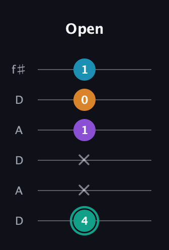 F♯ Augmented Flat 9th guitar tab — Open (4 x x 1 0 1) in Open C Tuning (CGCGCE) · Capo 2