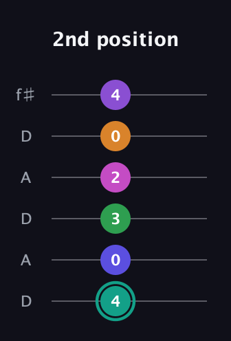 F♯ Augmented-major 11th Sharp 9th guitar tab — 2nd position (4 0 3 2 0 4) in Open C Tuning (CGCGCE) · Capo 2