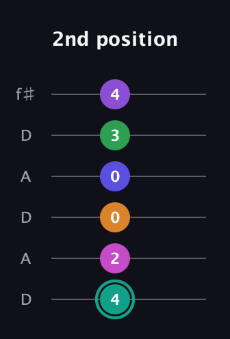 F♯ Augmented-major 11th Sharp 9th guitar tab — 2nd position (4 2 0 0 3 4) in Open C Tuning (CGCGCE) · Capo 2