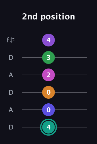 F♯ Augmented-major 11th Sharp 9th guitar tab — 2nd position (4 0 0 2 3 4) in Open C Tuning (CGCGCE) · Capo 2