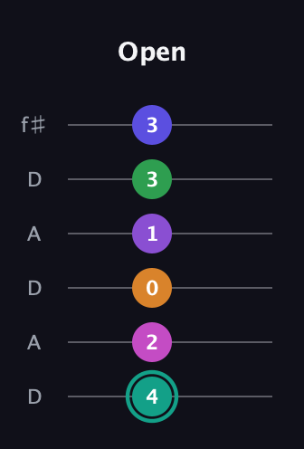 F♯ Augmented-major 11th Sharp 9th guitar tab — Open (4 2 0 1 3 3) in Open C Tuning (CGCGCE) · Capo 2