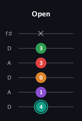 F♯ Augmented-major 7th Flat 5th guitar tab — Open (4 1 0 3 3 x) in Open C Tuning (CGCGCE) · Capo 2