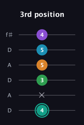 F♯ Augmented-major 7th Flat 9th guitar tab — 3rd position (4 x 3 5 5 4) in Open C Tuning (CGCGCE) · Capo 2