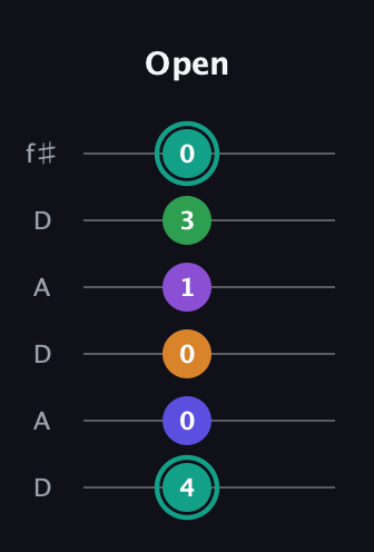 F♯ Augmented-major 7th Sharp 9th guitar tab — Open (4 0 0 1 3 0) in Open C Tuning (CGCGCE) · Capo 2