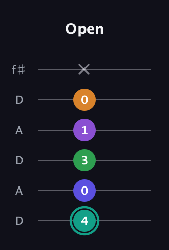 F♯ Augmented-major 7th Sharp 9th guitar tab — Open (4 0 3 1 0 x) in Open C Tuning (CGCGCE) · Capo 2