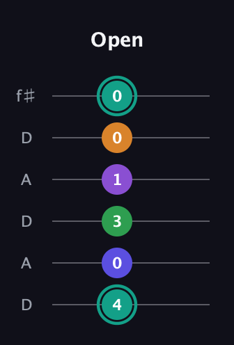 F♯ Augmented-major 7th Sharp 9th guitar tab — Open (4 0 3 1 0 0) in Open C Tuning (CGCGCE) · Capo 2