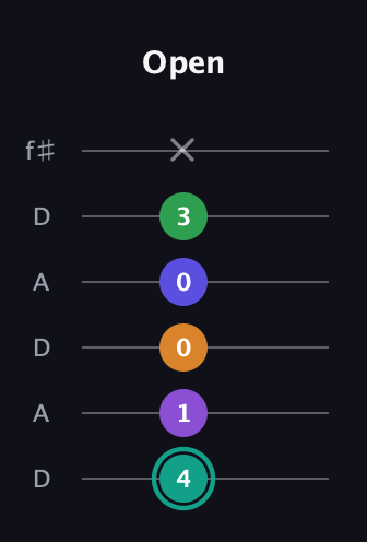 F♯ Augmented-major 7th Sharp 9th guitar tab — Open (4 1 0 0 3 x) in Open C Tuning (CGCGCE) · Capo 2