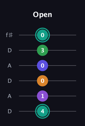 F♯ Augmented-major 7th Sharp 9th guitar tab — Open (4 1 0 0 3 0) in Open C Tuning (CGCGCE) · Capo 2