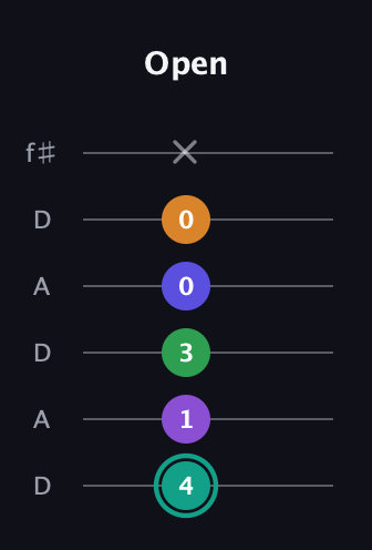 F♯ Augmented-major 7th Sharp 9th guitar tab — Open (4 1 3 0 0 x) in Open C Tuning (CGCGCE) · Capo 2