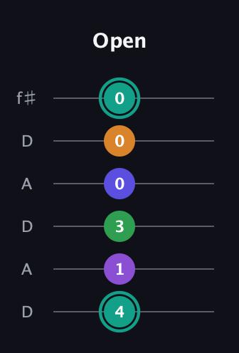 F♯ Augmented-major 7th Sharp 9th guitar tab — Open (4 1 3 0 0 0) in Open C Tuning (CGCGCE) · Capo 2