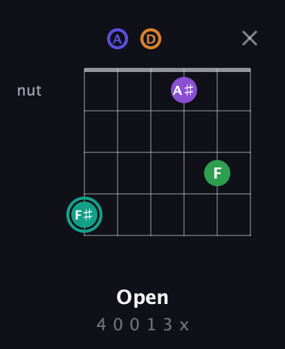 F♯ Augmented-major 7th Sharp 9th guitar chord — Open (4 0 0 1 3 x) fretboard diagram in Open C Tuning (CGCGCE) · Capo 2