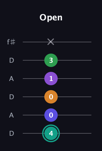 F♯ Augmented-major 7th Sharp 9th guitar tab — Open (4 0 0 1 3 x) in Open C Tuning (CGCGCE) · Capo 2