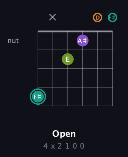 F♯ Augmented Sharp 13th guitar chord — Open (4 x 2 1 0 0) fretboard diagram in Open C Tuning (CGCGCE) · Capo 2