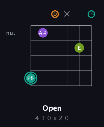 F♯ Augmented Sharp 13th guitar chord — Open (4 1 0 x 2 0) fretboard diagram in Open C Tuning (CGCGCE) · Capo 2