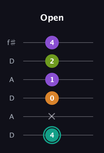 F♯ Augmented Sharp 13th guitar tab — Open (4 x 0 1 2 4) in Open C Tuning (CGCGCE) · Capo 2