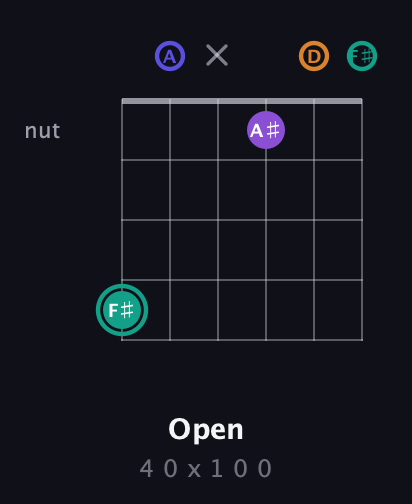 F♯ Augmented Sharp 9th guitar chord — Open (4 0 x 1 0 0) fretboard diagram in Open C Tuning (CGCGCE) · Capo 2