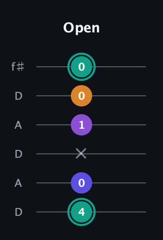 F♯ Augmented Sharp 9th guitar tab — Open (4 0 x 1 0 0) in Open C Tuning (CGCGCE) · Capo 2
