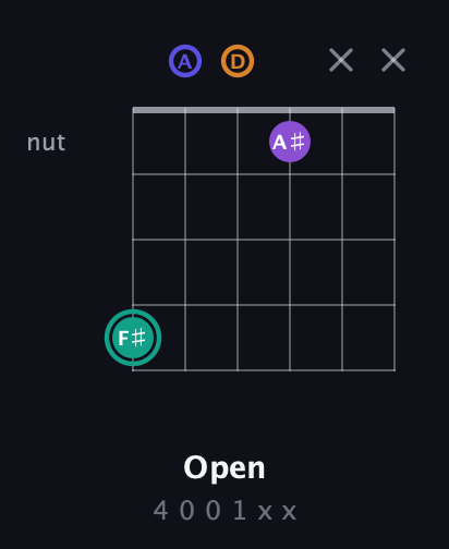 F♯ Augmented Sharp 9th guitar chord — Open (4 0 0 1 x x) fretboard diagram in Open C Tuning (CGCGCE) · Capo 2
