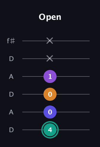 F♯ Augmented Sharp 9th guitar tab — Open (4 0 0 1 x x) in Open C Tuning (CGCGCE) · Capo 2