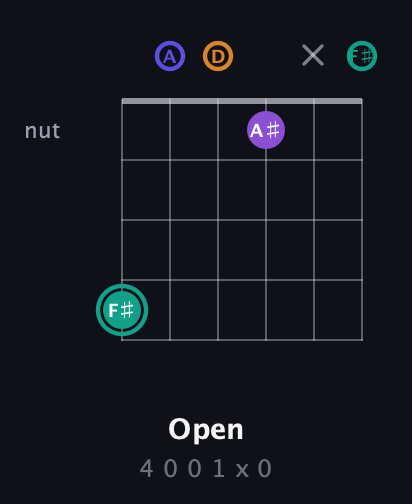 F♯ Augmented Sharp 9th guitar chord — Open (4 0 0 1 x 0) fretboard diagram in Open C Tuning (CGCGCE) · Capo 2