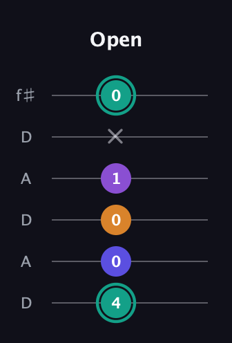 F♯ Augmented Sharp 9th guitar tab — Open (4 0 0 1 x 0) in Open C Tuning (CGCGCE) · Capo 2
