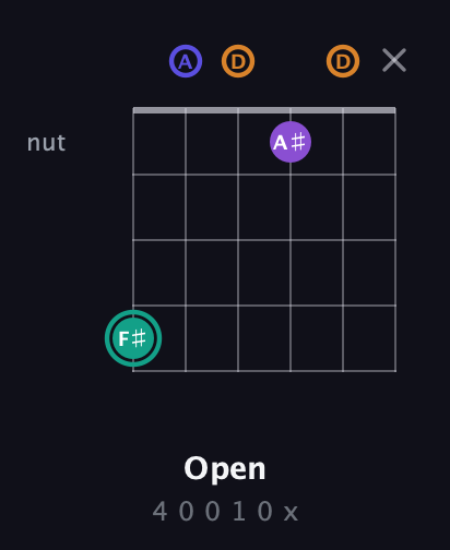 F♯ Augmented Sharp 9th guitar chord — Open (4 0 0 1 0 x) fretboard diagram in Open C Tuning (CGCGCE) · Capo 2