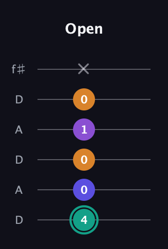 F♯ Augmented Sharp 9th guitar tab — Open (4 0 0 1 0 x) in Open C Tuning (CGCGCE) · Capo 2