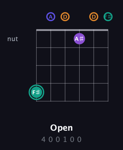 F♯ Augmented Sharp 9th guitar chord — Open (4 0 0 1 0 0) fretboard diagram in Open C Tuning (CGCGCE) · Capo 2