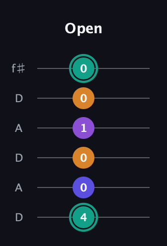 F♯ Augmented Sharp 9th guitar tab — Open (4 0 0 1 0 0) in Open C Tuning (CGCGCE) · Capo 2