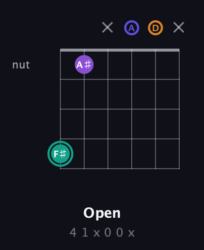 F♯ Augmented Sharp 9th guitar chord — Open (4 1 x 0 0 x) fretboard diagram in Open C Tuning (CGCGCE) · Capo 2