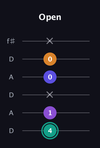 F♯ Augmented Sharp 9th guitar tab — Open (4 1 x 0 0 x) in Open C Tuning (CGCGCE) · Capo 2