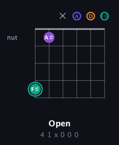 F♯ Augmented Sharp 9th guitar chord — Open (4 1 x 0 0 0) fretboard diagram in Open C Tuning (CGCGCE) · Capo 2