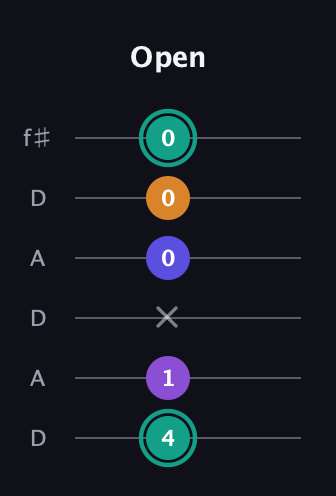 F♯ Augmented Sharp 9th guitar tab — Open (4 1 x 0 0 0) in Open C Tuning (CGCGCE) · Capo 2